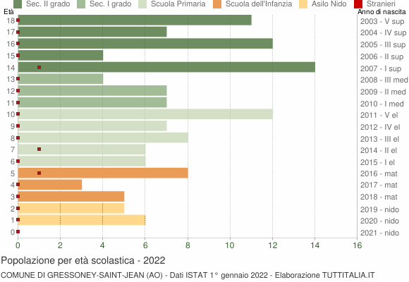 Grafico Popolazione in età scolastica - Gressoney-Saint-Jean 2022