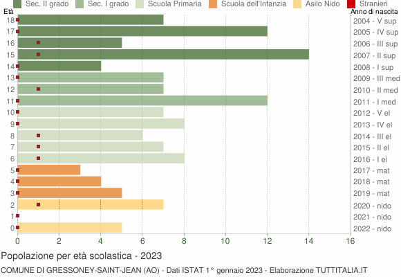 Grafico Popolazione in età scolastica - Gressoney-Saint-Jean 2023