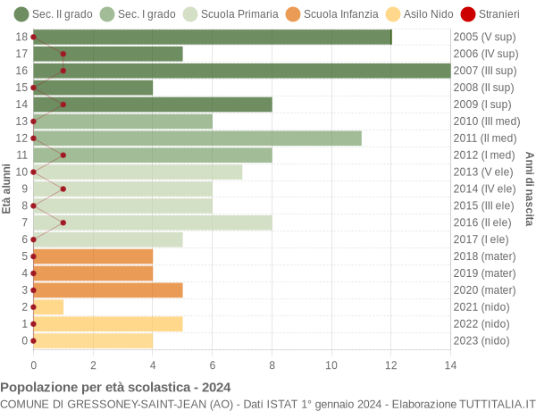 Grafico Popolazione in età scolastica - Gressoney-Saint-Jean 2024