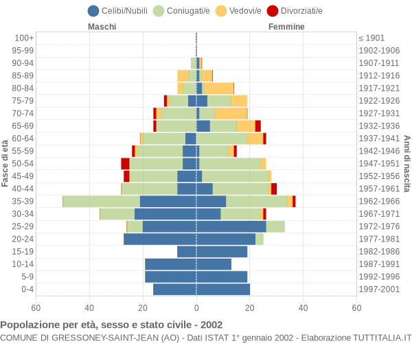 Grafico Popolazione per età, sesso e stato civile Comune di Gressoney-Saint-Jean (AO)