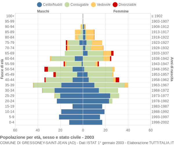 Grafico Popolazione per età, sesso e stato civile Comune di Gressoney-Saint-Jean (AO)