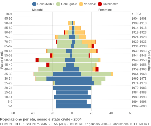 Grafico Popolazione per età, sesso e stato civile Comune di Gressoney-Saint-Jean (AO)