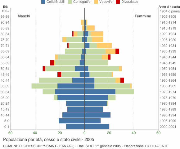 Grafico Popolazione per età, sesso e stato civile Comune di Gressoney-Saint-Jean (AO)