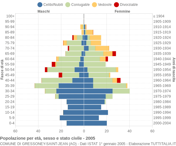 Grafico Popolazione per età, sesso e stato civile Comune di Gressoney-Saint-Jean (AO)