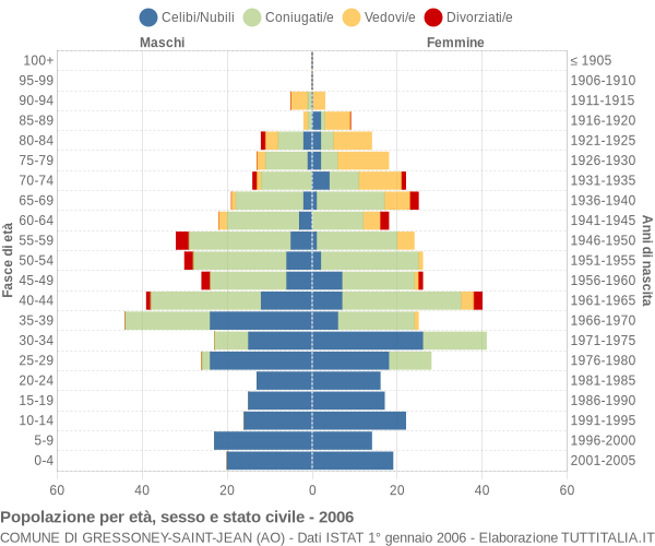 Grafico Popolazione per età, sesso e stato civile Comune di Gressoney-Saint-Jean (AO)