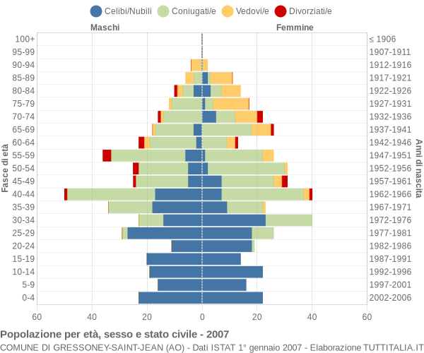 Grafico Popolazione per età, sesso e stato civile Comune di Gressoney-Saint-Jean (AO)