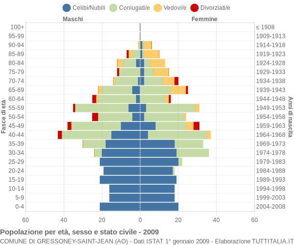 Grafico Popolazione per età, sesso e stato civile Comune di Gressoney-Saint-Jean (AO)