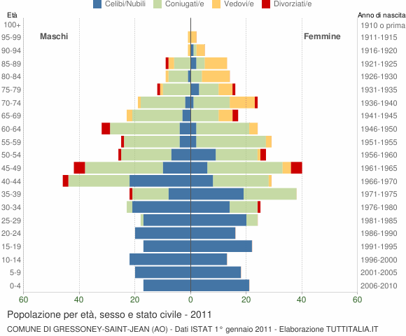 Grafico Popolazione per età, sesso e stato civile Comune di Gressoney-Saint-Jean (AO)