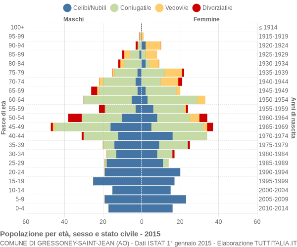 Grafico Popolazione per età, sesso e stato civile Comune di Gressoney-Saint-Jean (AO)