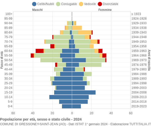 Grafico Popolazione per età, sesso e stato civile Comune di Gressoney-Saint-Jean (AO)