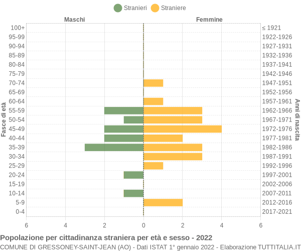 Grafico cittadini stranieri - Gressoney-Saint-Jean 2022