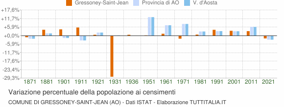 Grafico variazione percentuale della popolazione Comune di Gressoney-Saint-Jean (AO)