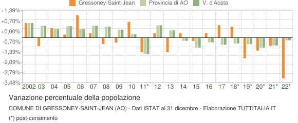 Variazione percentuale della popolazione Comune di Gressoney-Saint-Jean (AO)