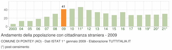 Grafico andamento popolazione stranieri Comune di Pontey (AO)