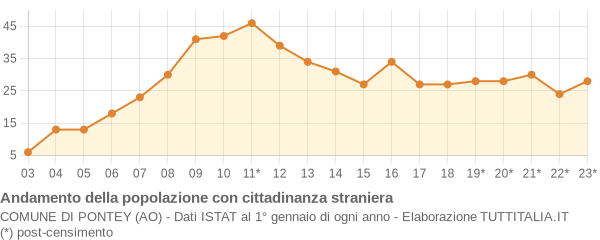 Andamento popolazione stranieri Comune di Pontey (AO)