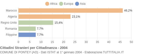 Grafico cittadinanza stranieri - Pontey 2004