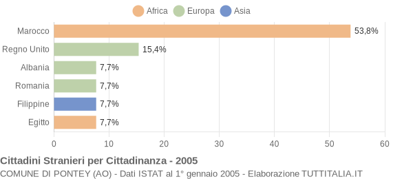 Grafico cittadinanza stranieri - Pontey 2005