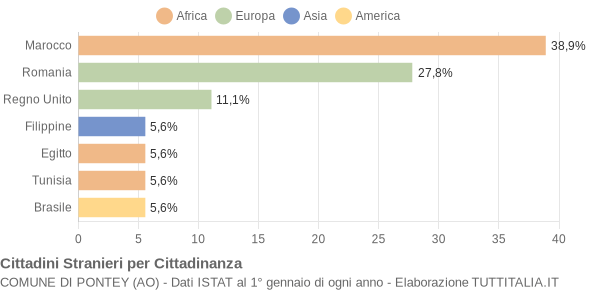 Grafico cittadinanza stranieri - Pontey 2006