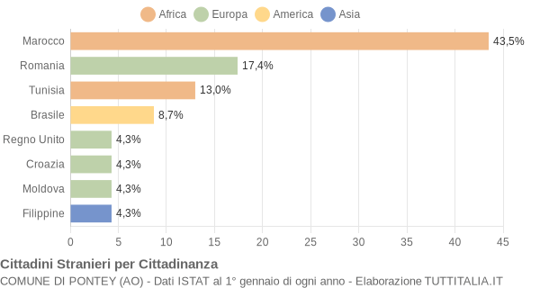 Grafico cittadinanza stranieri - Pontey 2007