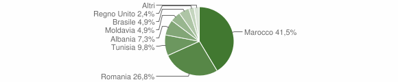 Grafico cittadinanza stranieri - Pontey 2009