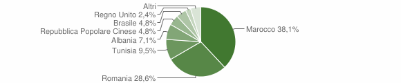 Grafico cittadinanza stranieri - Pontey 2010