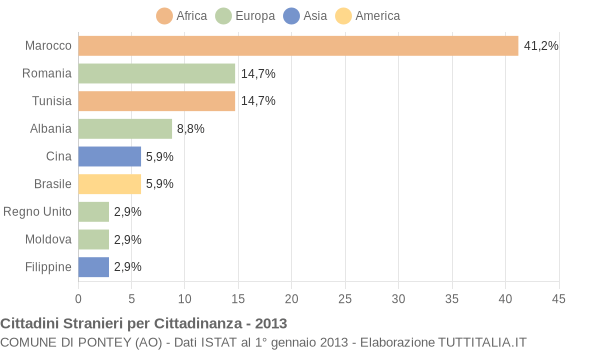 Grafico cittadinanza stranieri - Pontey 2013