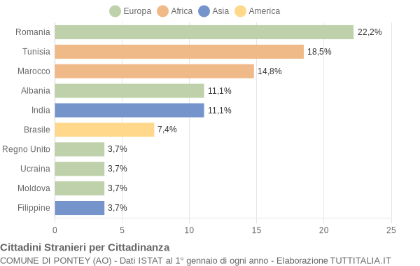 Grafico cittadinanza stranieri - Pontey 2015