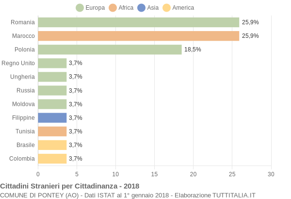 Grafico cittadinanza stranieri - Pontey 2018