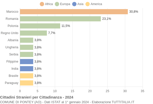 Grafico cittadinanza stranieri - Pontey 2024