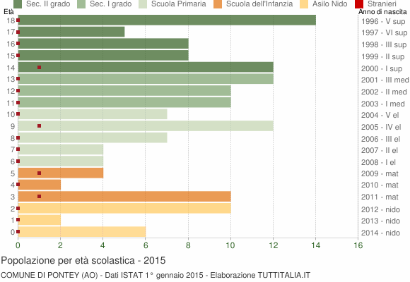 Grafico Popolazione in età scolastica - Pontey 2015