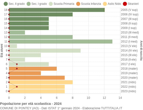 Grafico Popolazione in età scolastica - Pontey 2024