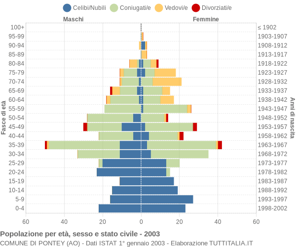 Grafico Popolazione per età, sesso e stato civile Comune di Pontey (AO)