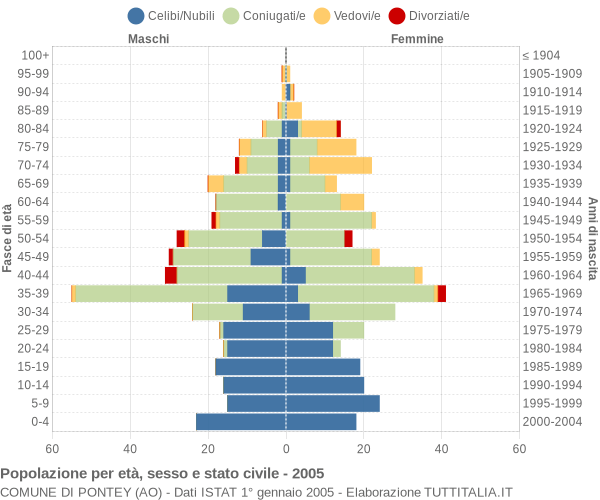 Grafico Popolazione per età, sesso e stato civile Comune di Pontey (AO)