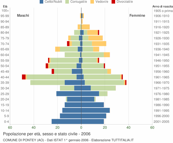 Grafico Popolazione per età, sesso e stato civile Comune di Pontey (AO)