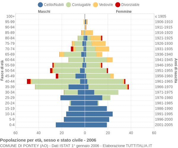 Grafico Popolazione per età, sesso e stato civile Comune di Pontey (AO)