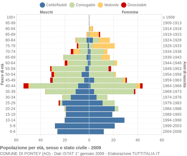 Grafico Popolazione per età, sesso e stato civile Comune di Pontey (AO)