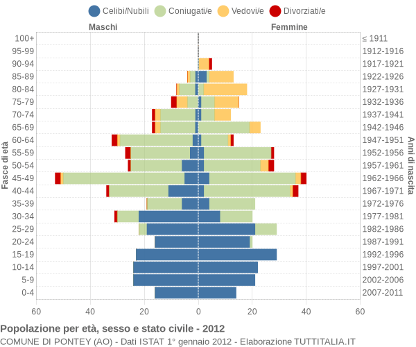 Grafico Popolazione per età, sesso e stato civile Comune di Pontey (AO)