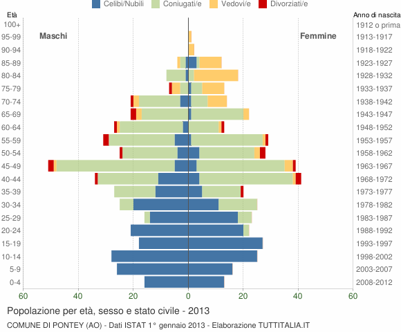Grafico Popolazione per età, sesso e stato civile Comune di Pontey (AO)