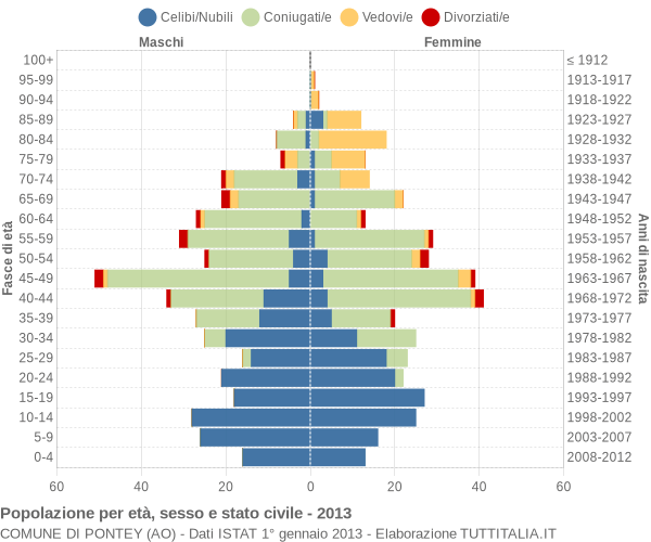 Grafico Popolazione per età, sesso e stato civile Comune di Pontey (AO)