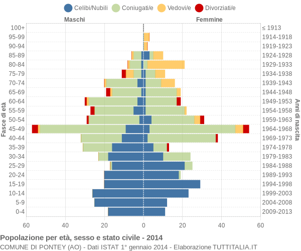 Grafico Popolazione per età, sesso e stato civile Comune di Pontey (AO)