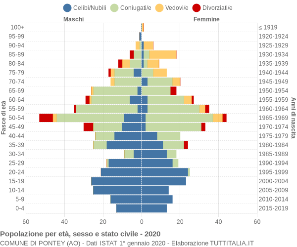 Grafico Popolazione per età, sesso e stato civile Comune di Pontey (AO)