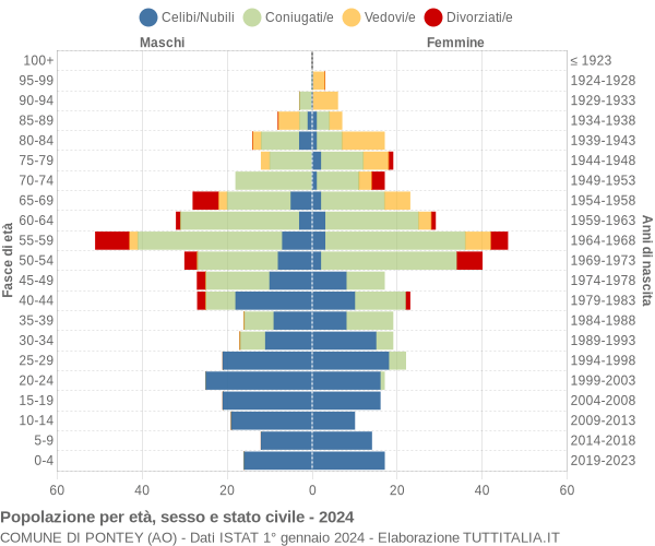 Grafico Popolazione per età, sesso e stato civile Comune di Pontey (AO)