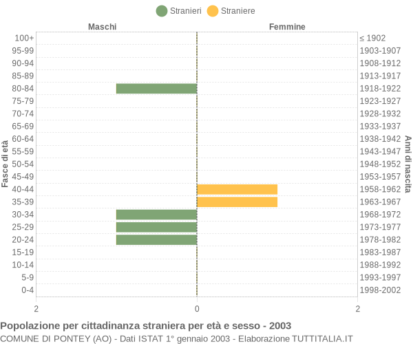 Grafico cittadini stranieri - Pontey 2003