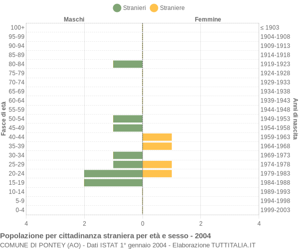 Grafico cittadini stranieri - Pontey 2004