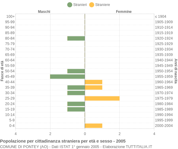 Grafico cittadini stranieri - Pontey 2005