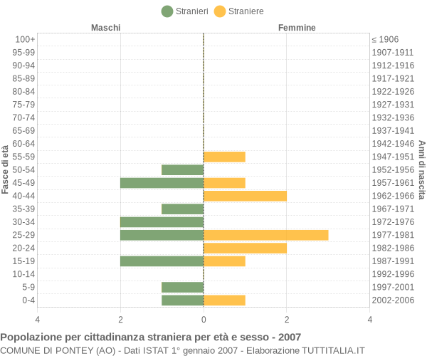 Grafico cittadini stranieri - Pontey 2007