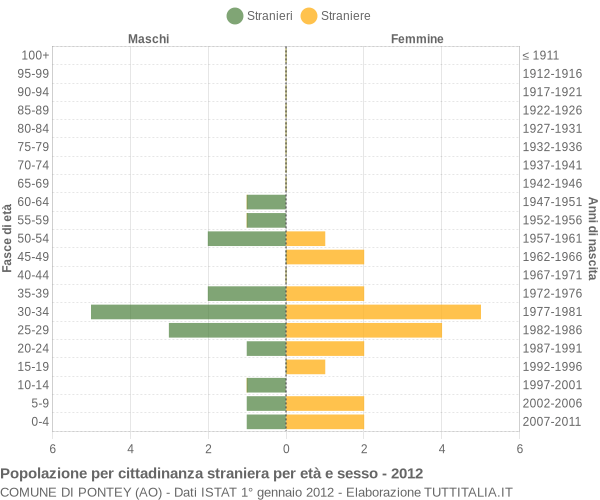 Grafico cittadini stranieri - Pontey 2012