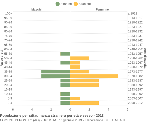 Grafico cittadini stranieri - Pontey 2013