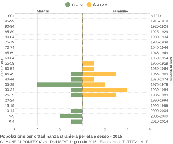 Grafico cittadini stranieri - Pontey 2015