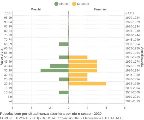 Grafico cittadini stranieri - Pontey 2020